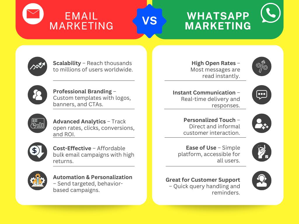 Comparison of WhatsApp vs Email marketing with engagement and conversion elements