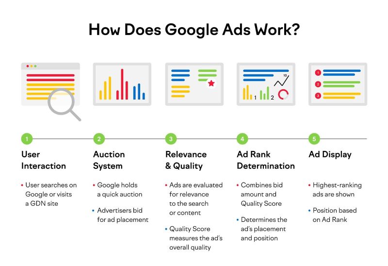 How does work  Google Ads for Beginners