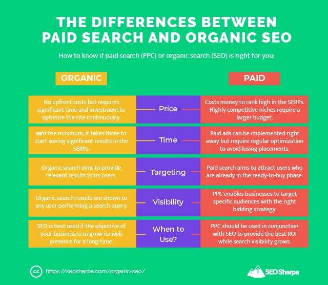 SEO vs Paid Ads comparison showing organic search and paid advertising strategies for business growth